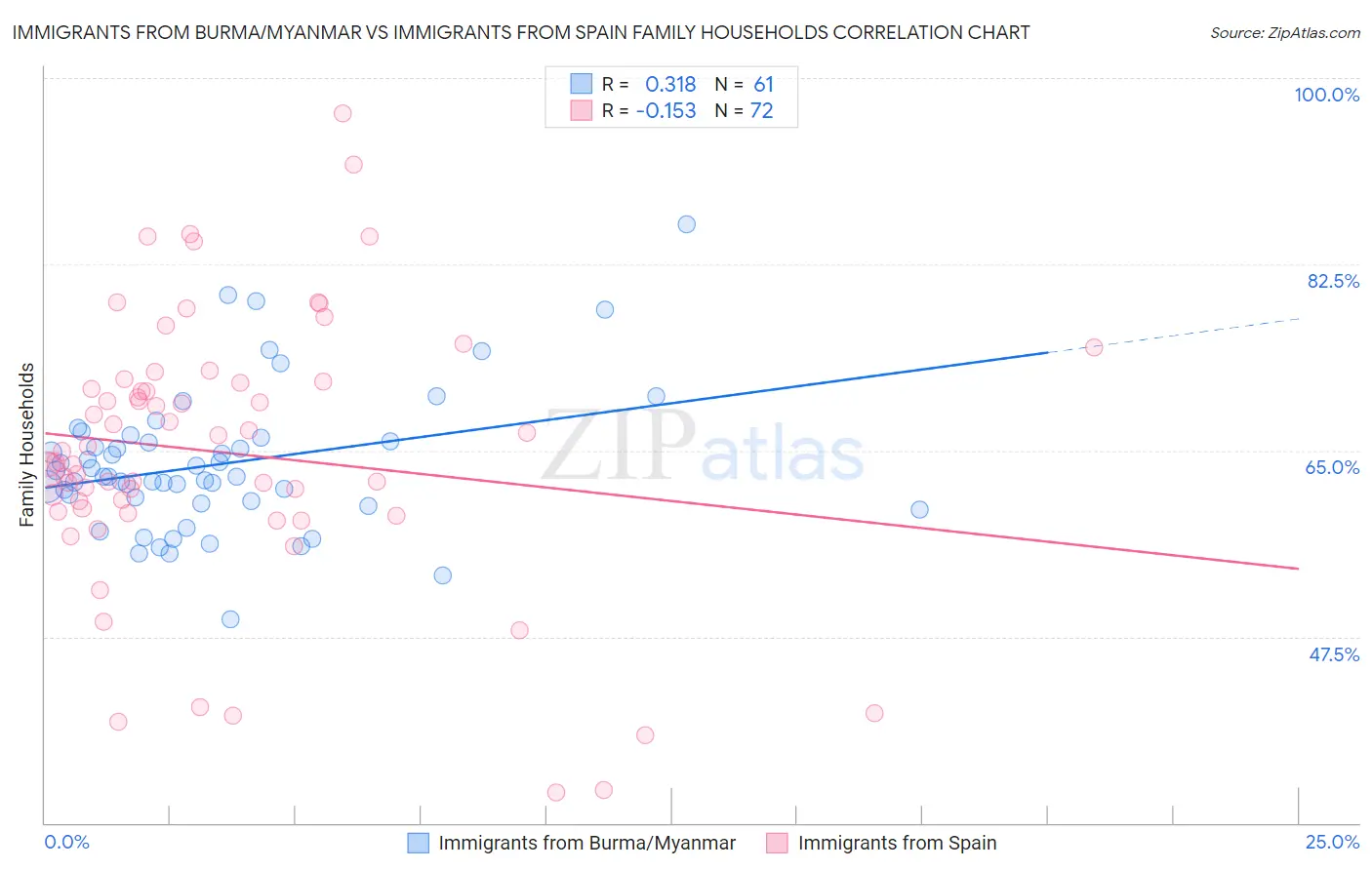 Immigrants from Burma/Myanmar vs Immigrants from Spain Family Households