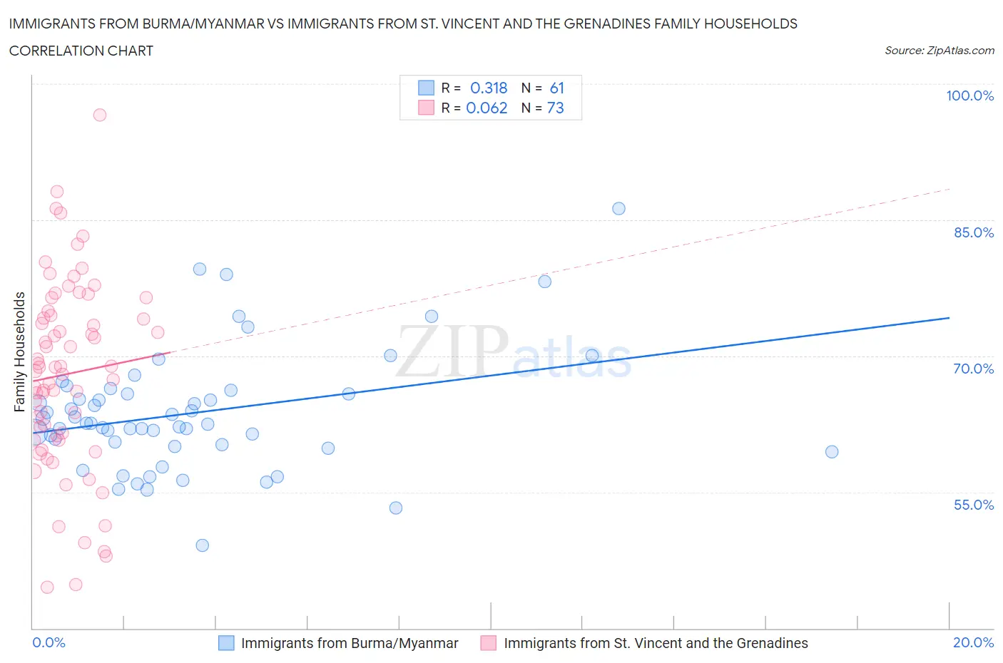 Immigrants from Burma/Myanmar vs Immigrants from St. Vincent and the Grenadines Family Households