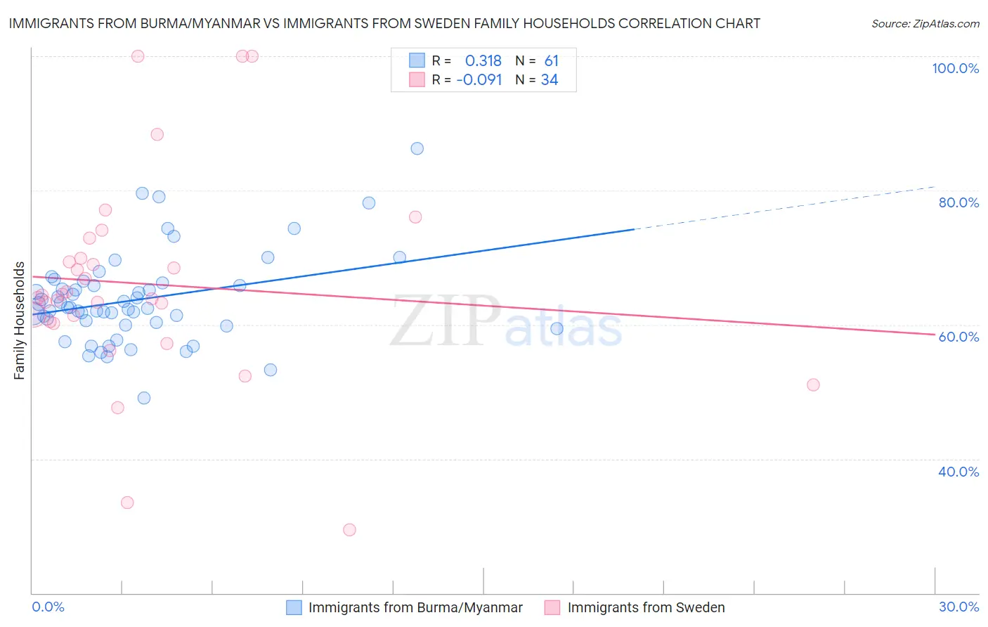 Immigrants from Burma/Myanmar vs Immigrants from Sweden Family Households