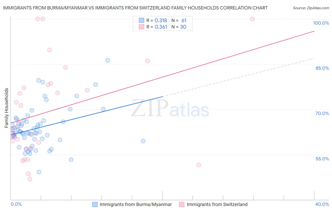 Immigrants from Burma/Myanmar vs Immigrants from Switzerland Family Households