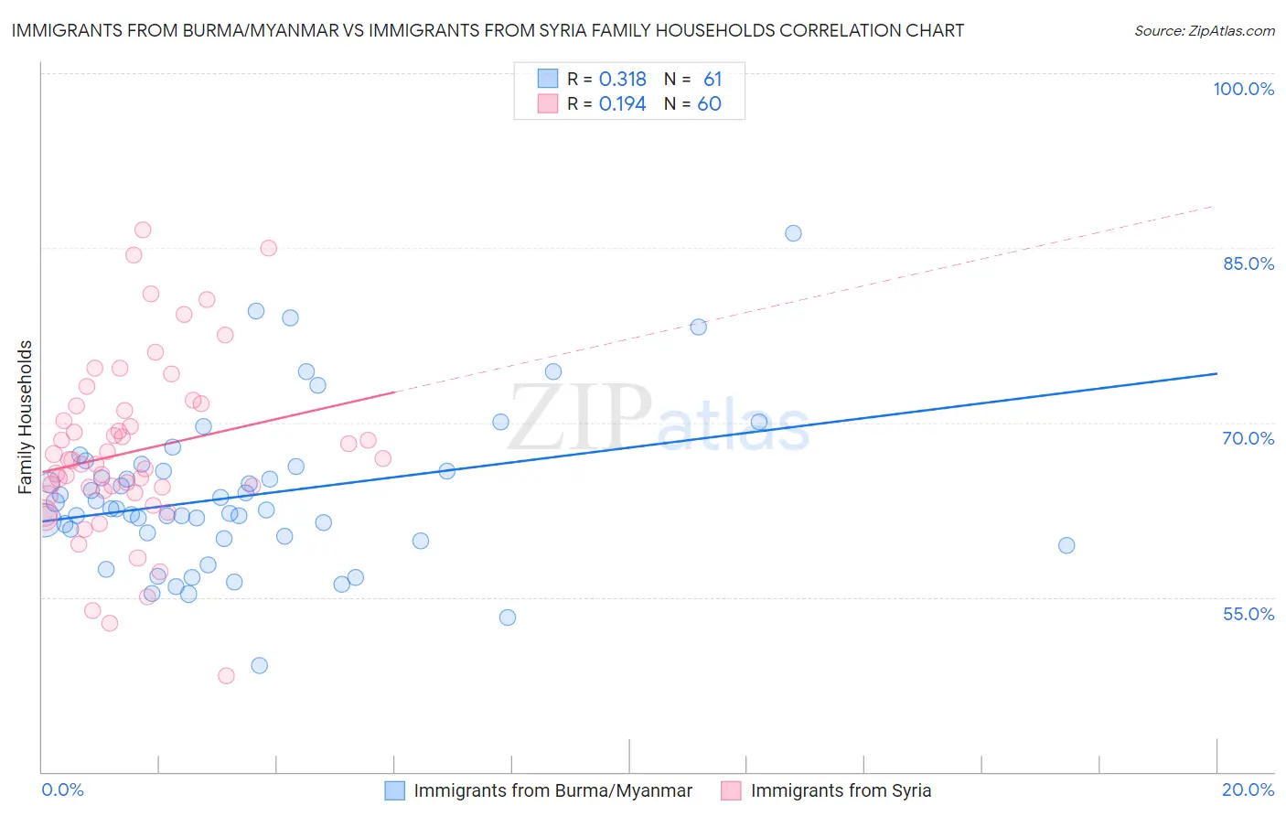 Immigrants from Burma/Myanmar vs Immigrants from Syria Family Households