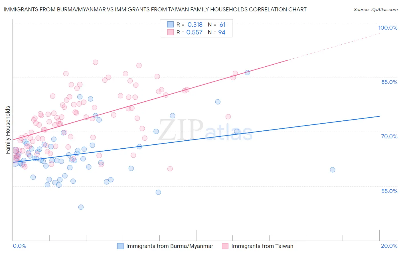 Immigrants from Burma/Myanmar vs Immigrants from Taiwan Family Households