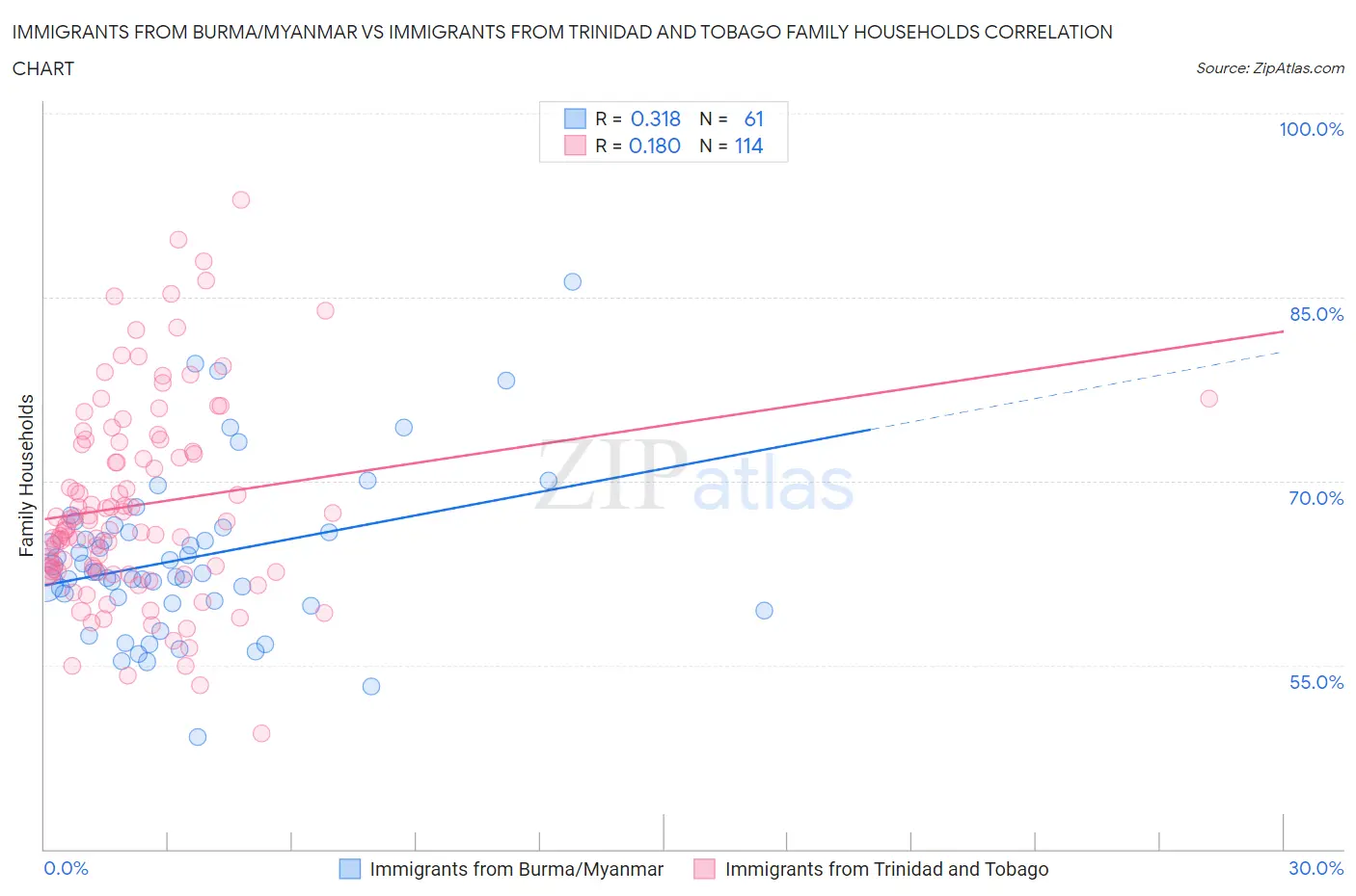 Immigrants from Burma/Myanmar vs Immigrants from Trinidad and Tobago Family Households