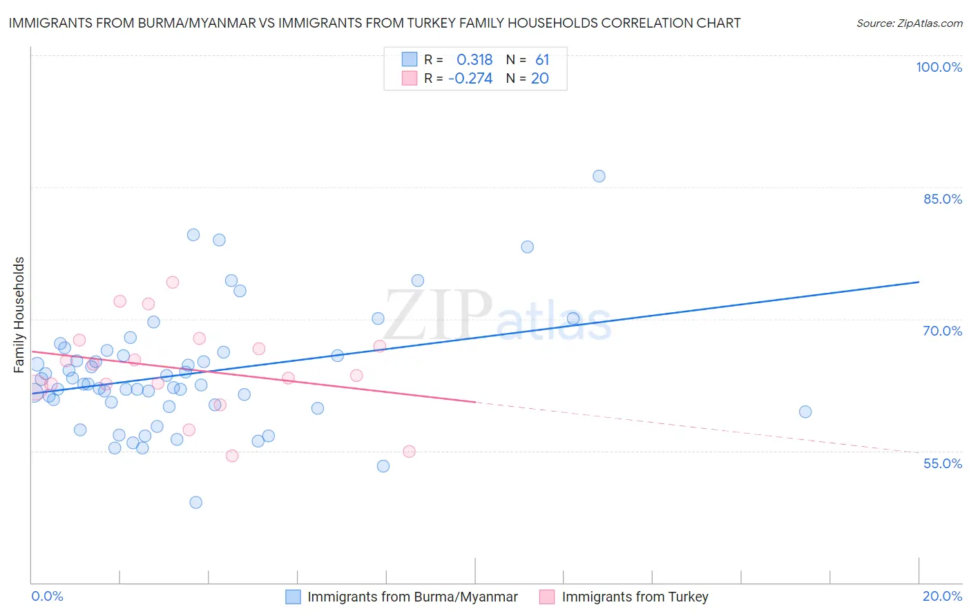 Immigrants from Burma/Myanmar vs Immigrants from Turkey Family Households