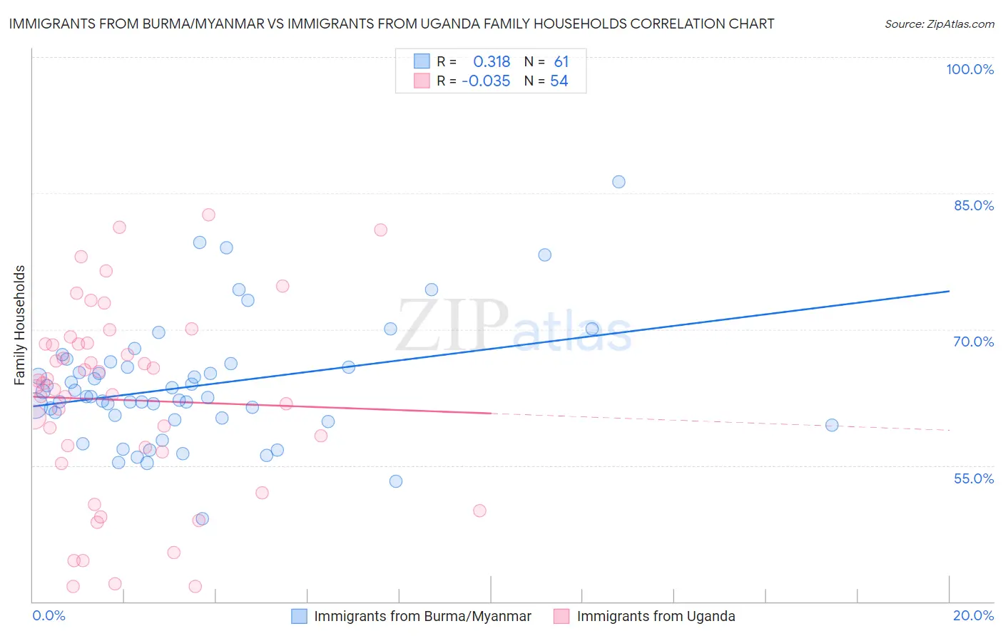 Immigrants from Burma/Myanmar vs Immigrants from Uganda Family Households