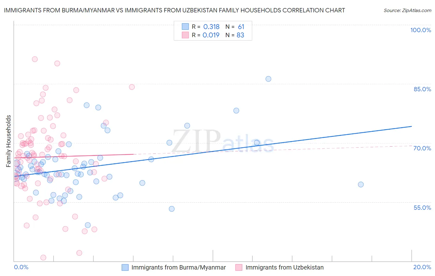 Immigrants from Burma/Myanmar vs Immigrants from Uzbekistan Family Households