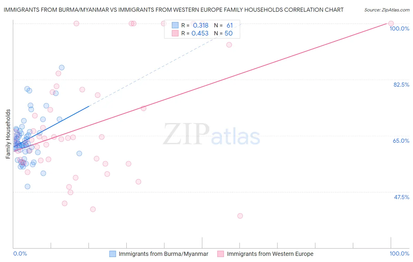 Immigrants from Burma/Myanmar vs Immigrants from Western Europe Family Households