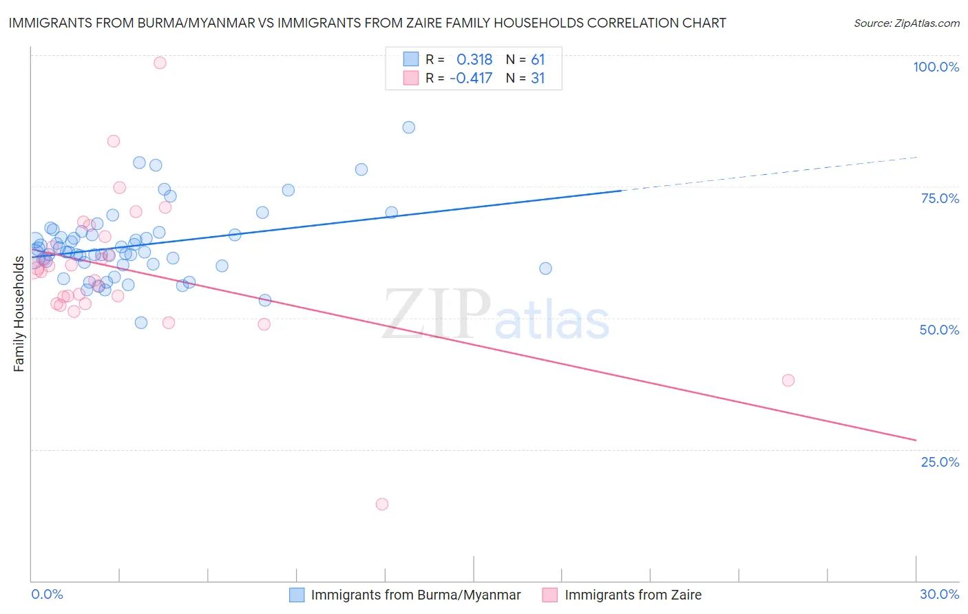 Immigrants from Burma/Myanmar vs Immigrants from Zaire Family Households