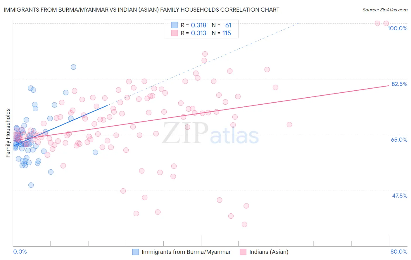 Immigrants from Burma/Myanmar vs Indian (Asian) Family Households