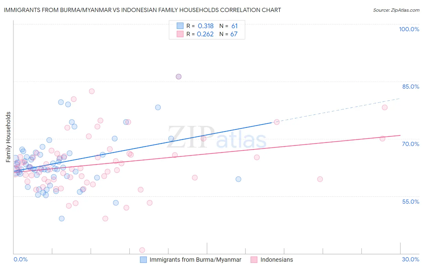 Immigrants from Burma/Myanmar vs Indonesian Family Households