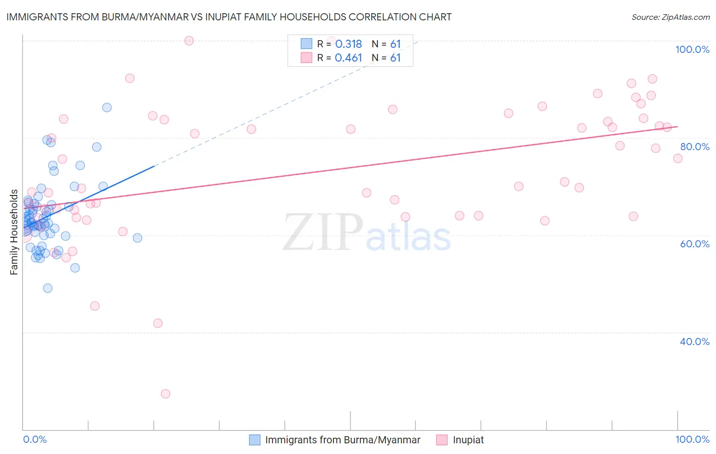 Immigrants from Burma/Myanmar vs Inupiat Family Households