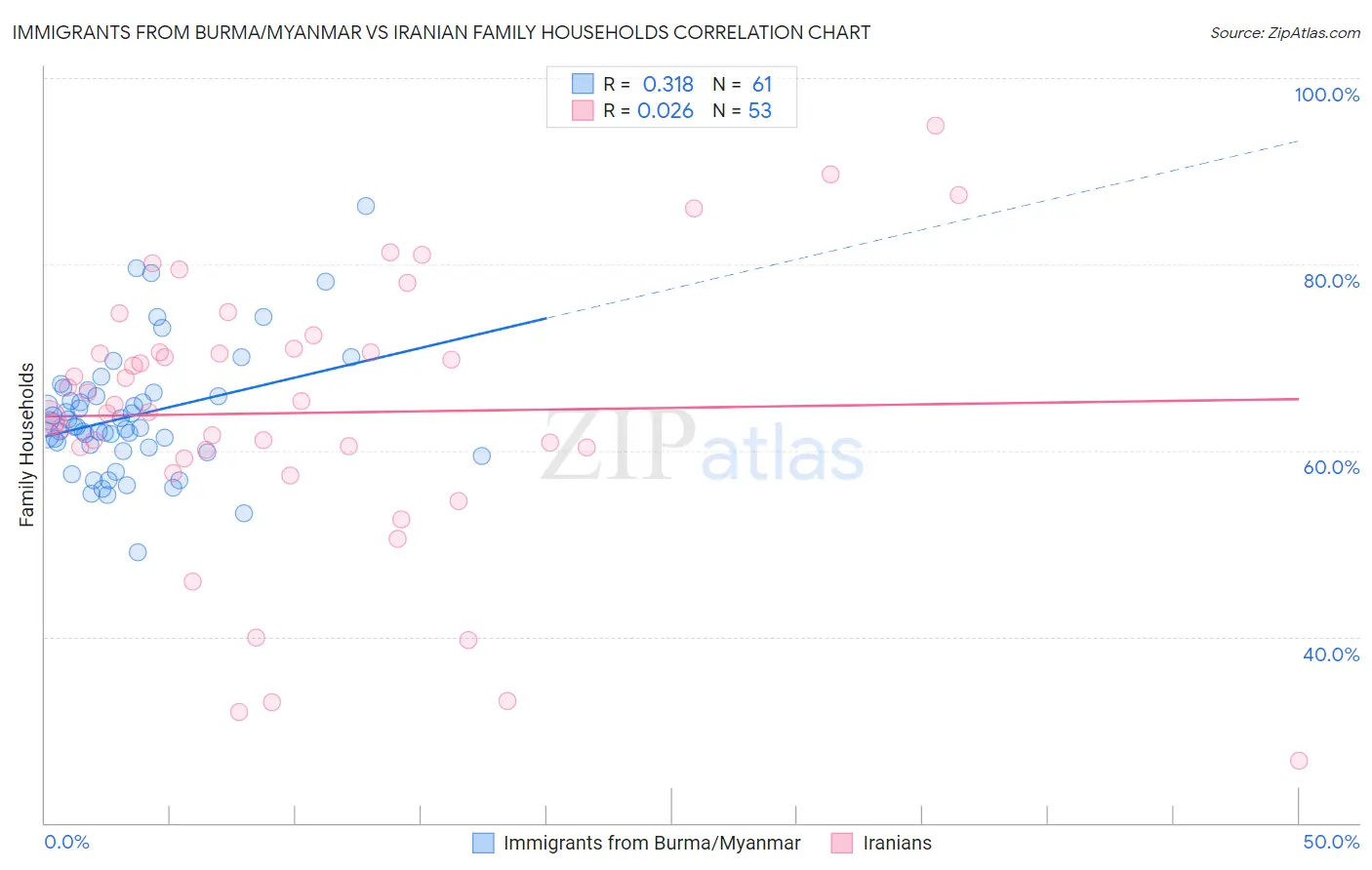 Immigrants from Burma/Myanmar vs Iranian Family Households