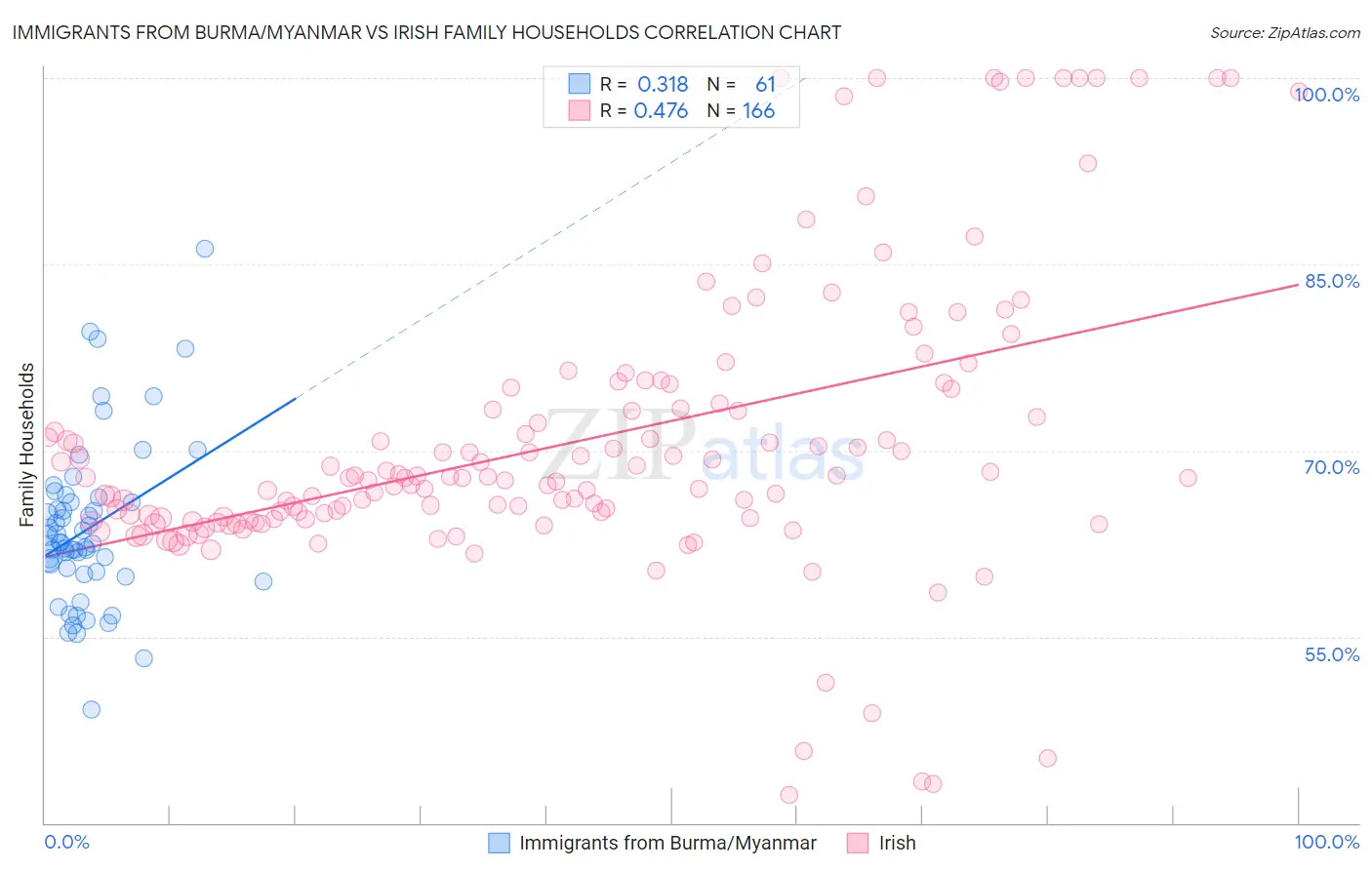 Immigrants from Burma/Myanmar vs Irish Family Households