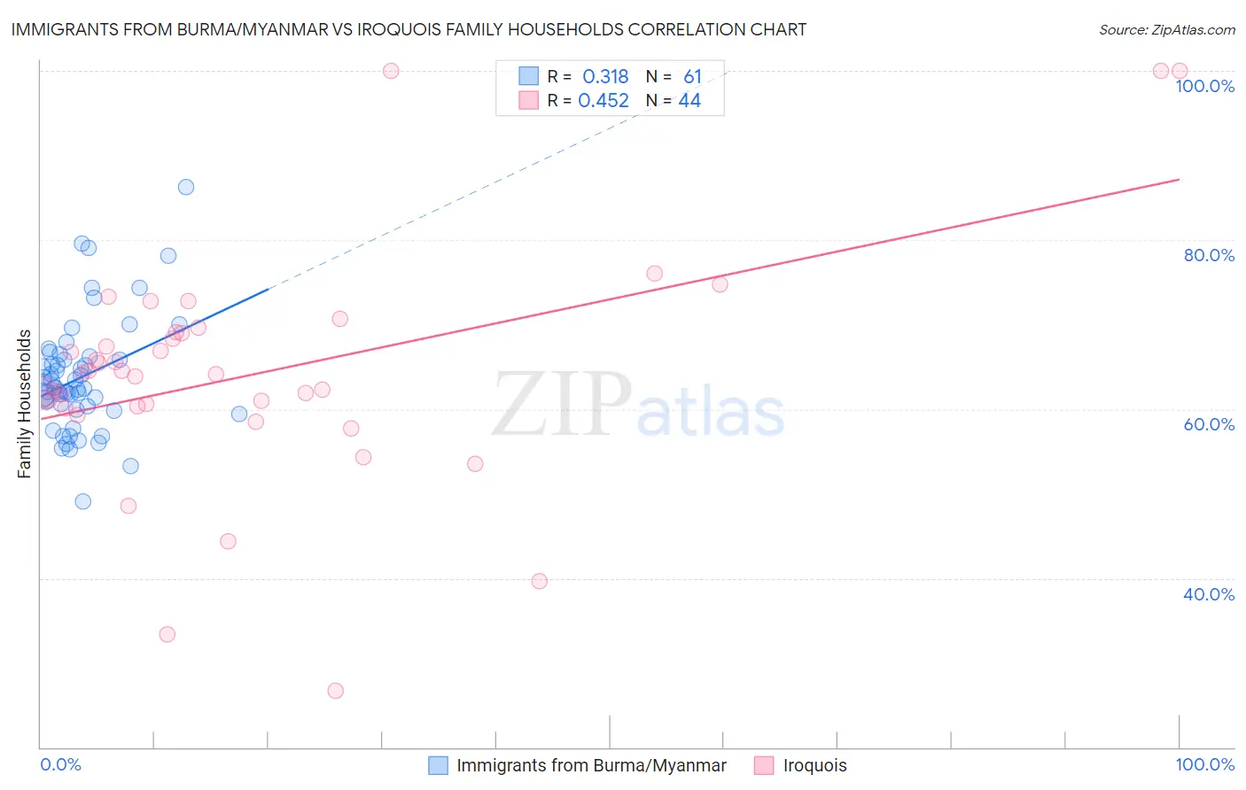 Immigrants from Burma/Myanmar vs Iroquois Family Households