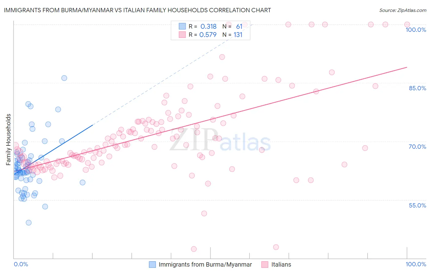 Immigrants from Burma/Myanmar vs Italian Family Households