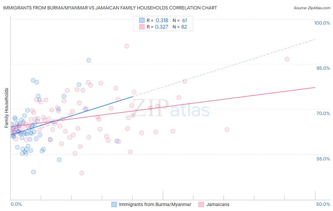 Immigrants from Burma/Myanmar vs Jamaican Family Households