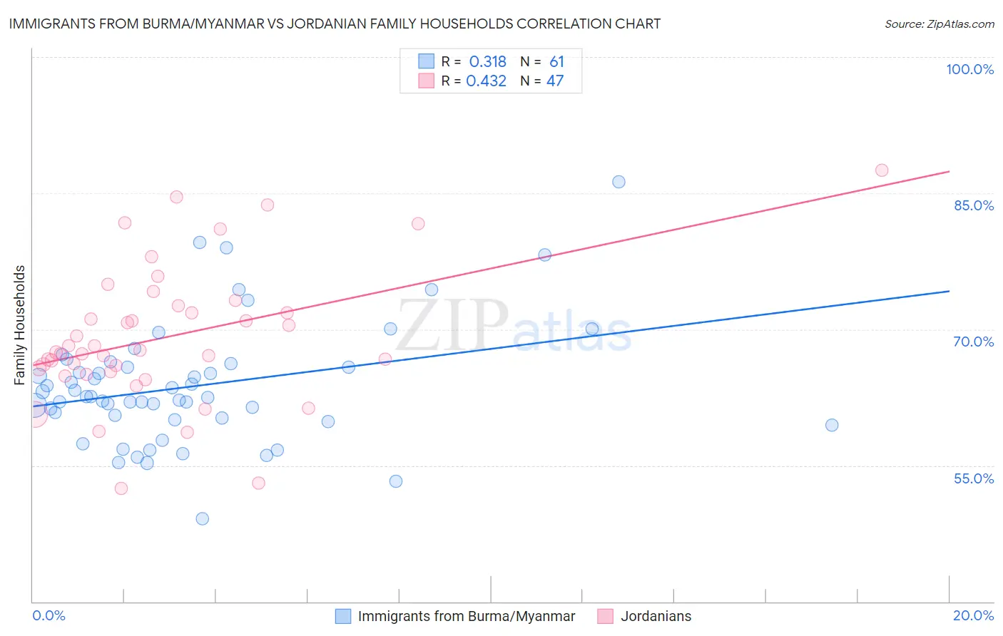 Immigrants from Burma/Myanmar vs Jordanian Family Households