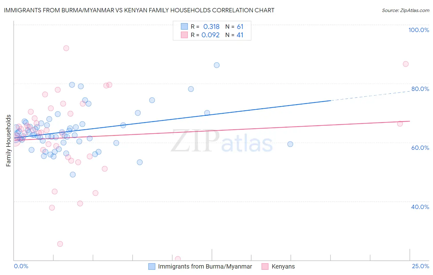 Immigrants from Burma/Myanmar vs Kenyan Family Households