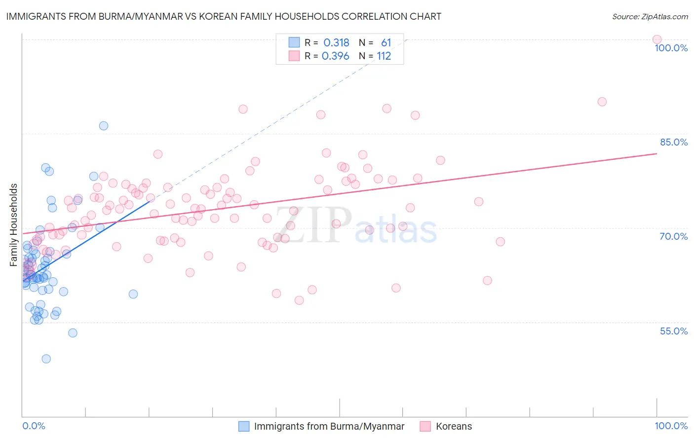 Immigrants from Burma/Myanmar vs Korean Family Households