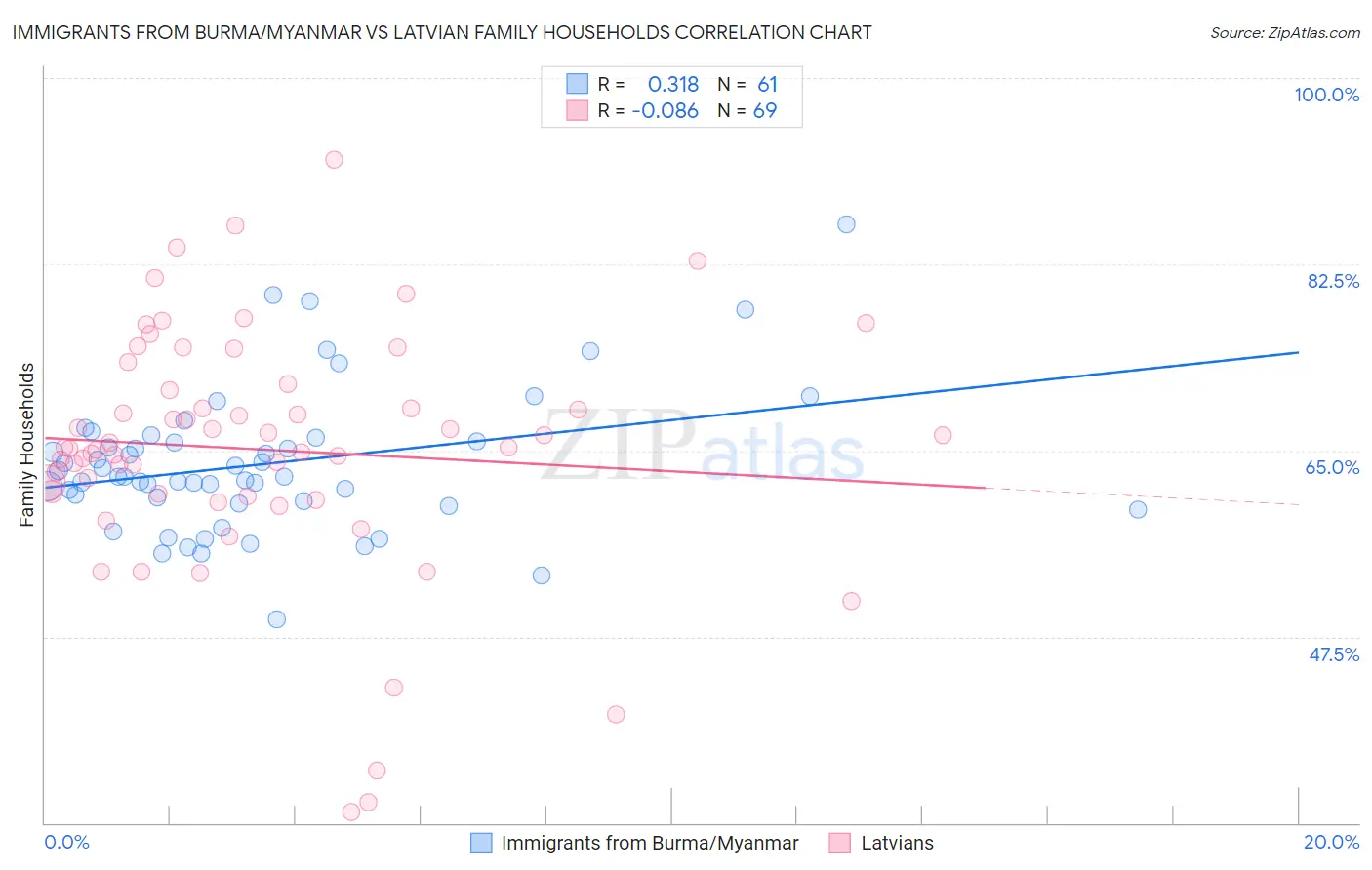 Immigrants from Burma/Myanmar vs Latvian Family Households