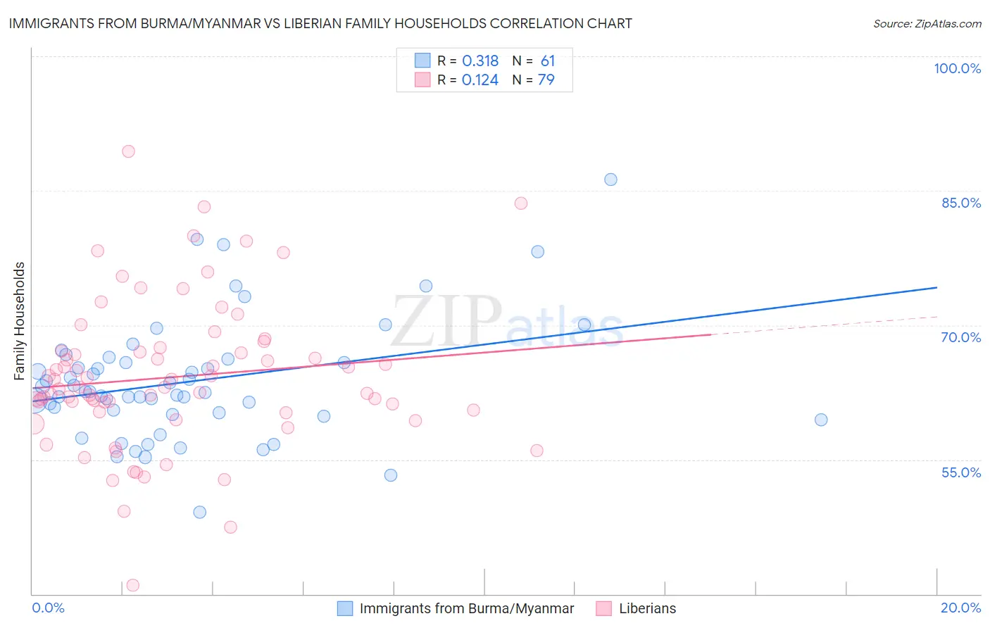 Immigrants from Burma/Myanmar vs Liberian Family Households