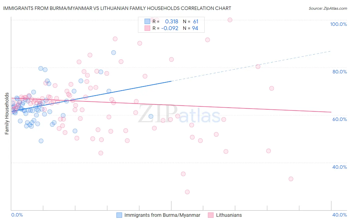 Immigrants from Burma/Myanmar vs Lithuanian Family Households