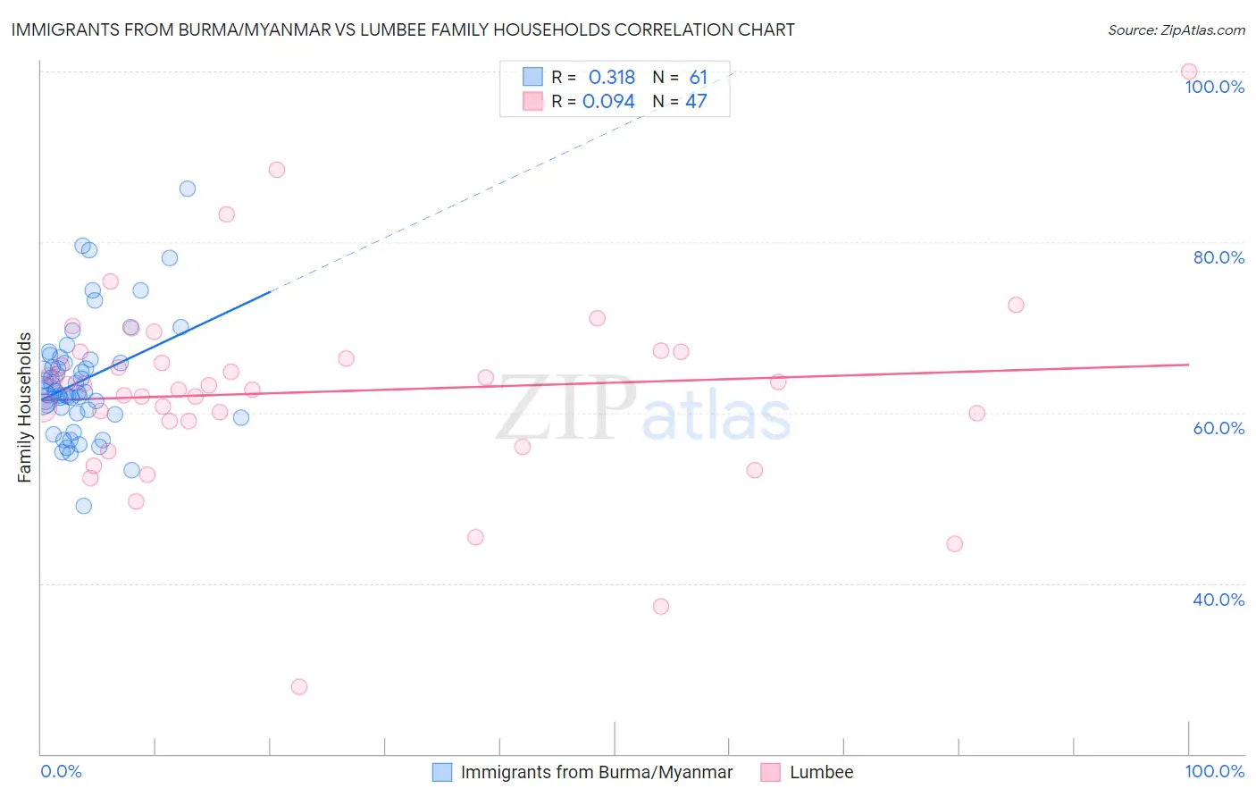 Immigrants from Burma/Myanmar vs Lumbee Family Households