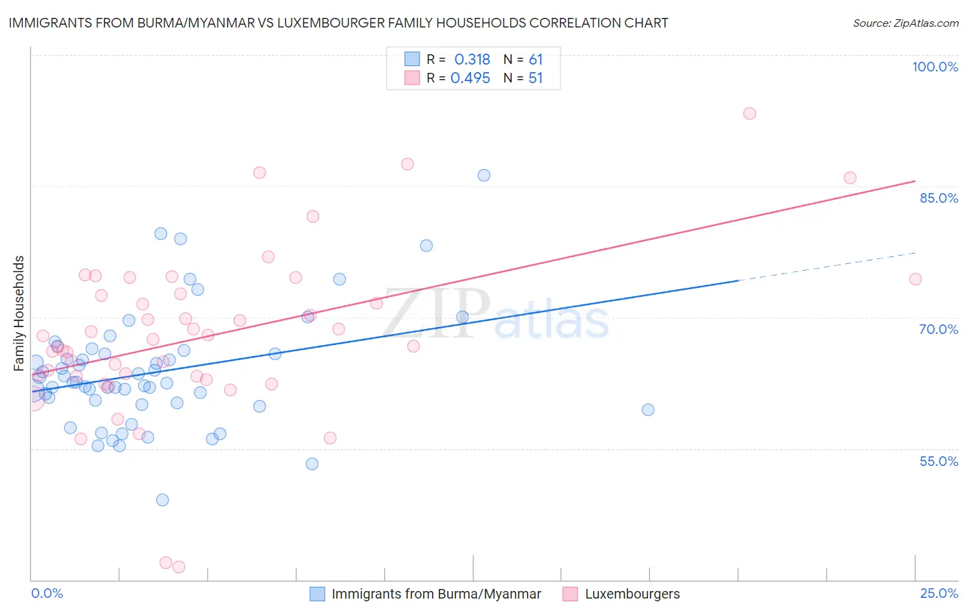 Immigrants from Burma/Myanmar vs Luxembourger Family Households