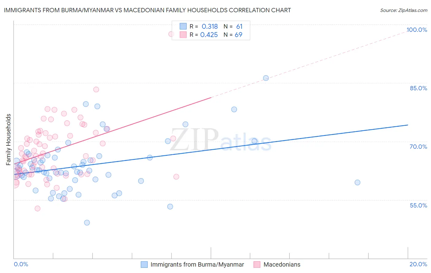 Immigrants from Burma/Myanmar vs Macedonian Family Households