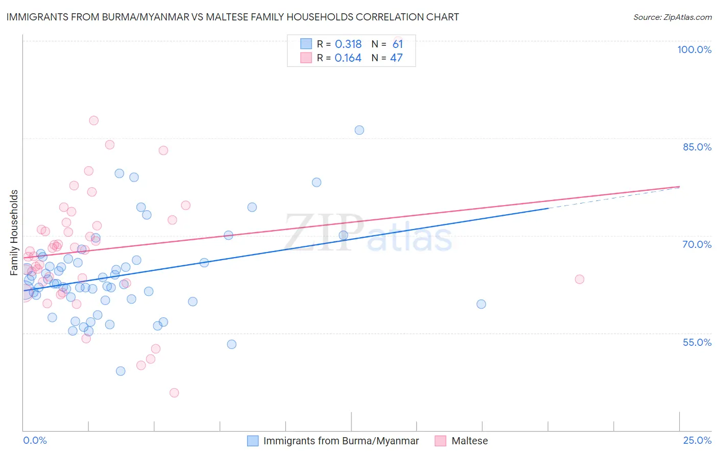 Immigrants from Burma/Myanmar vs Maltese Family Households