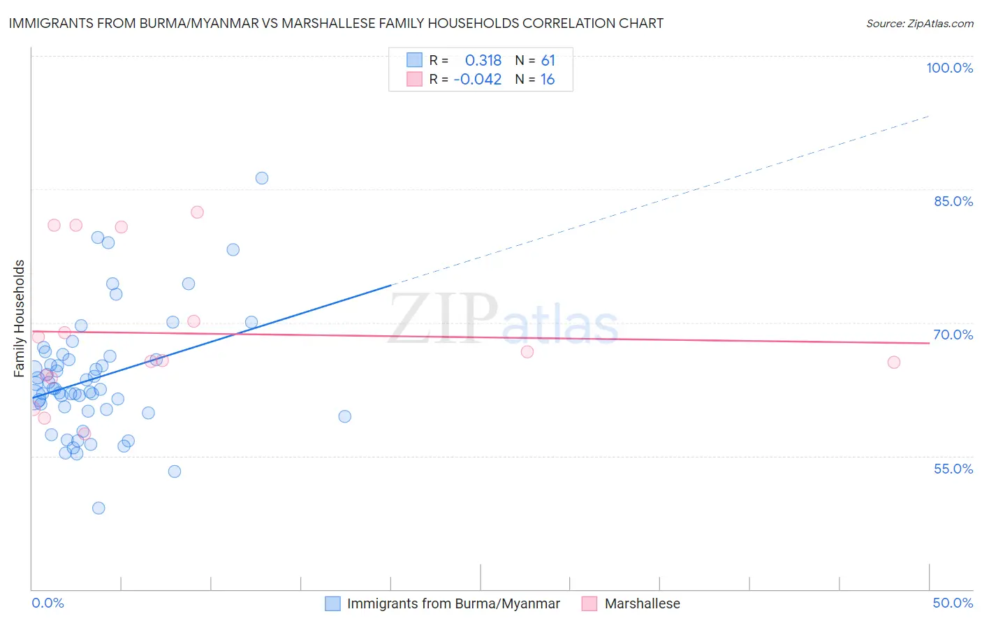 Immigrants from Burma/Myanmar vs Marshallese Family Households