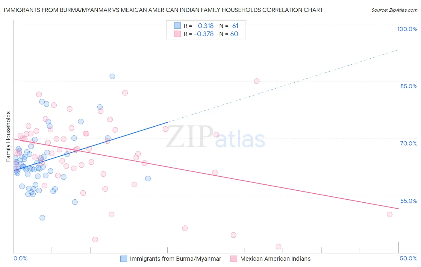 Immigrants from Burma/Myanmar vs Mexican American Indian Family Households