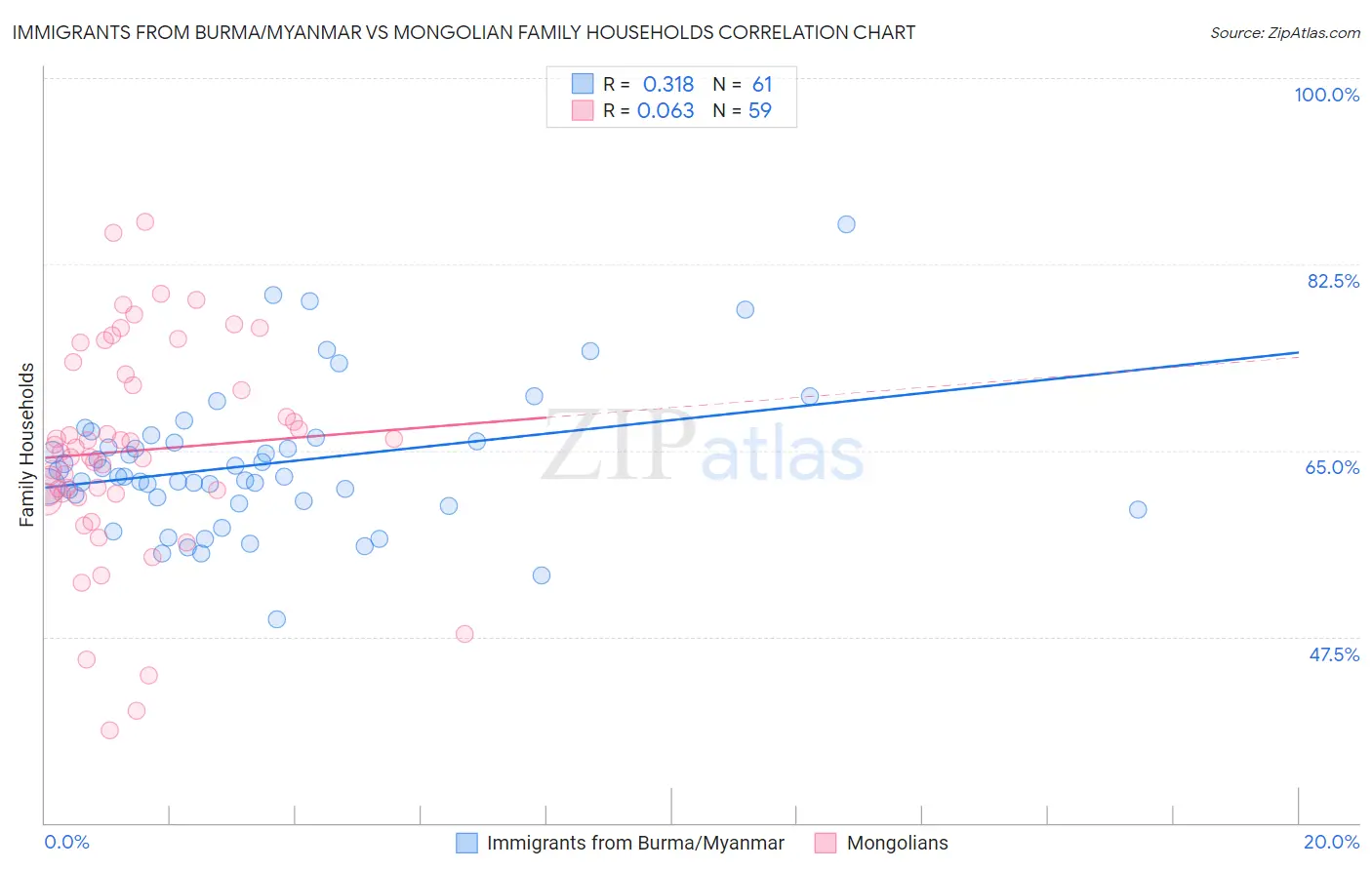 Immigrants from Burma/Myanmar vs Mongolian Family Households