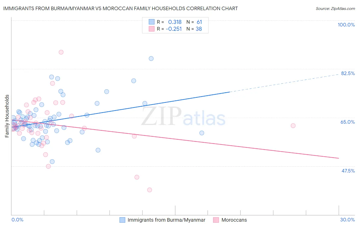 Immigrants from Burma/Myanmar vs Moroccan Family Households