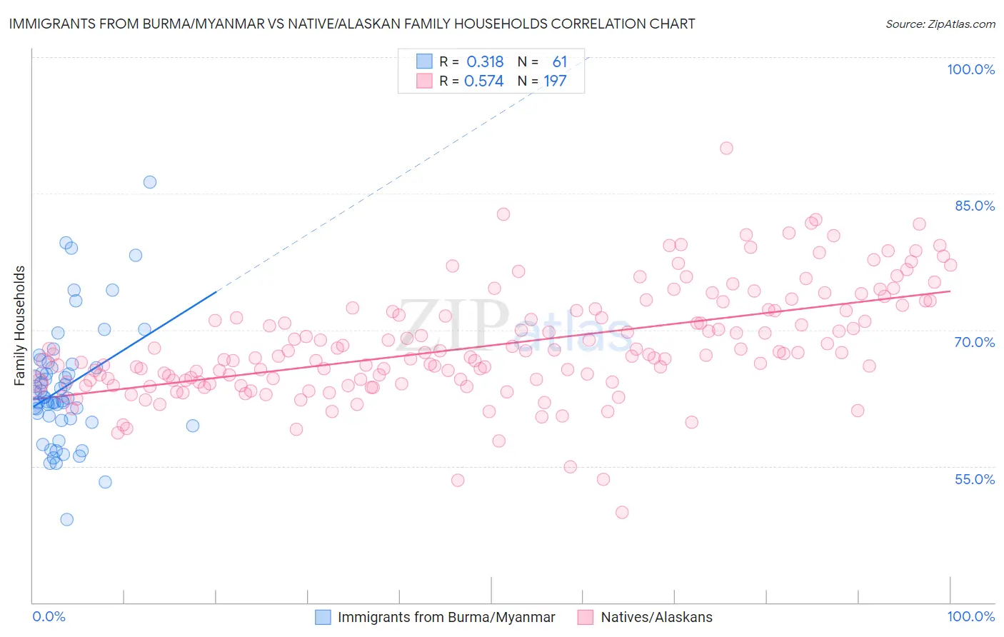 Immigrants from Burma/Myanmar vs Native/Alaskan Family Households