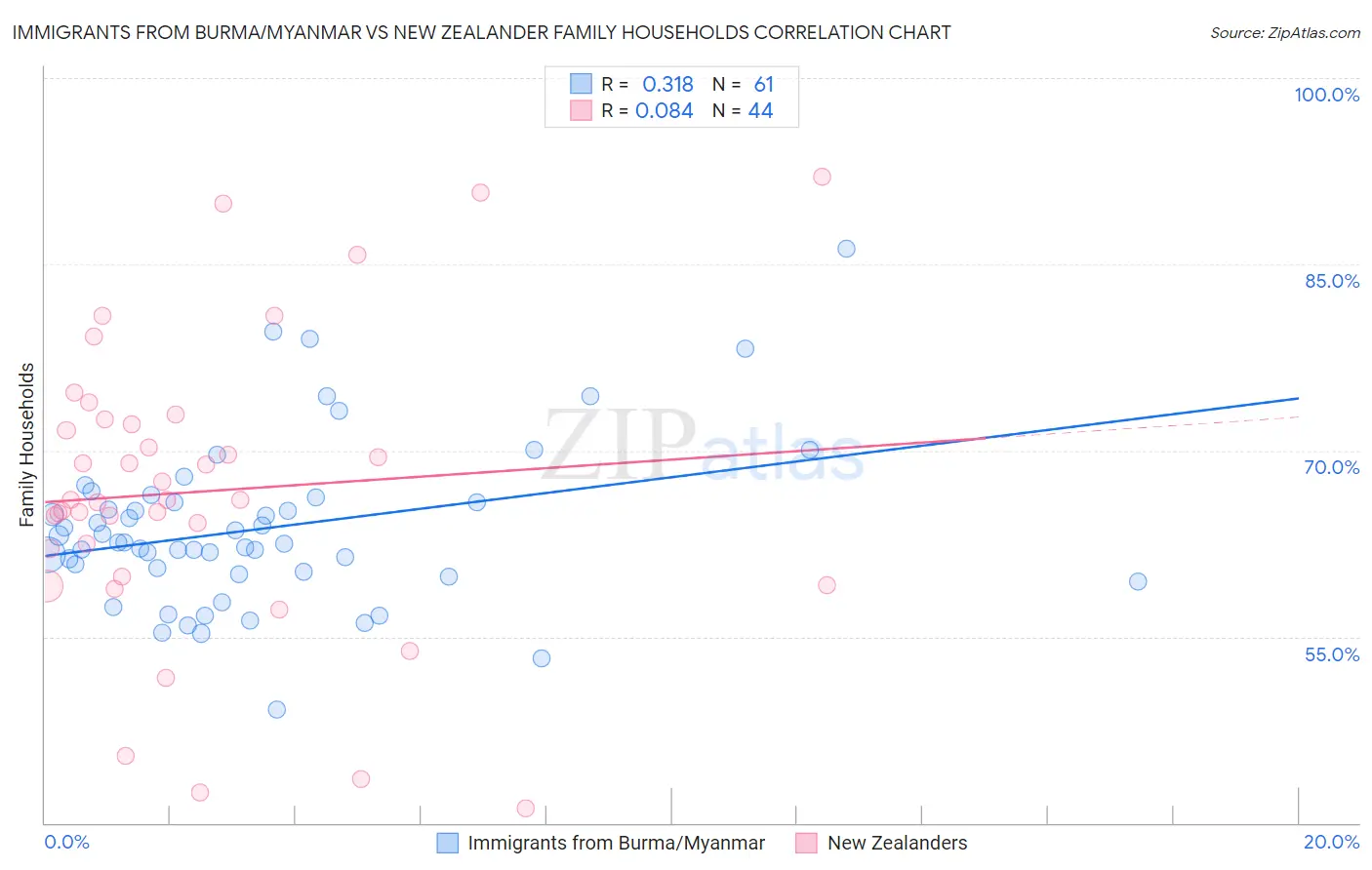 Immigrants from Burma/Myanmar vs New Zealander Family Households