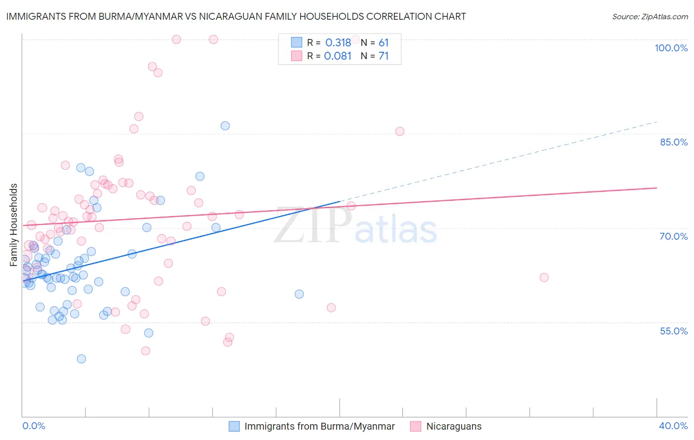 Immigrants from Burma/Myanmar vs Nicaraguan Family Households