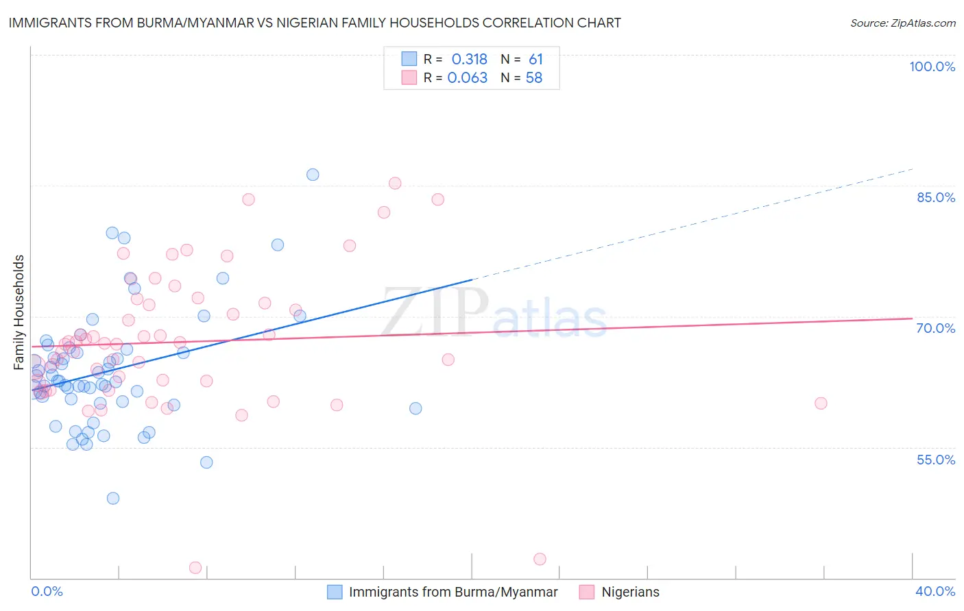 Immigrants from Burma/Myanmar vs Nigerian Family Households