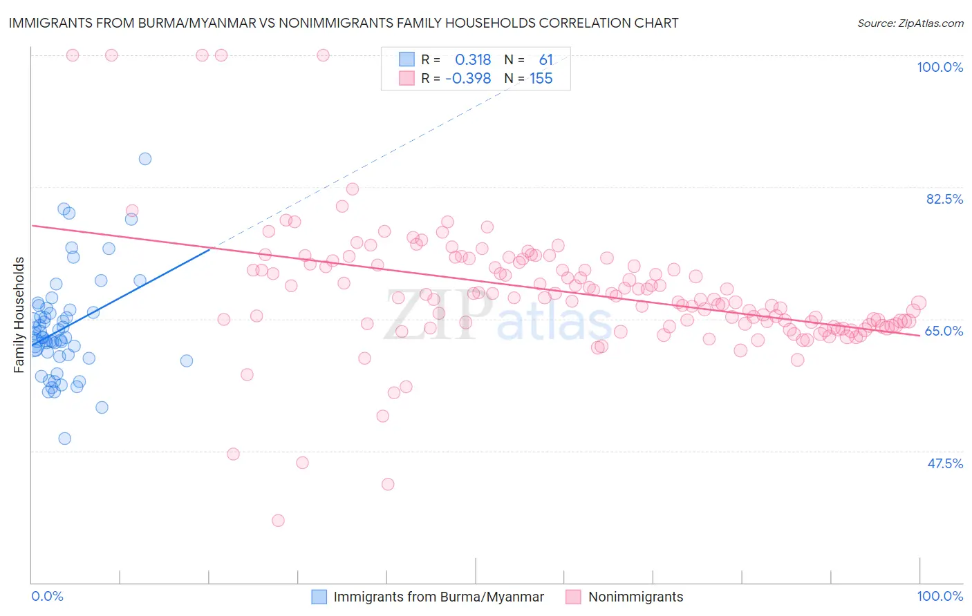 Immigrants from Burma/Myanmar vs Nonimmigrants Family Households