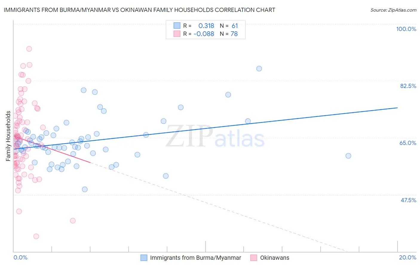 Immigrants from Burma/Myanmar vs Okinawan Family Households