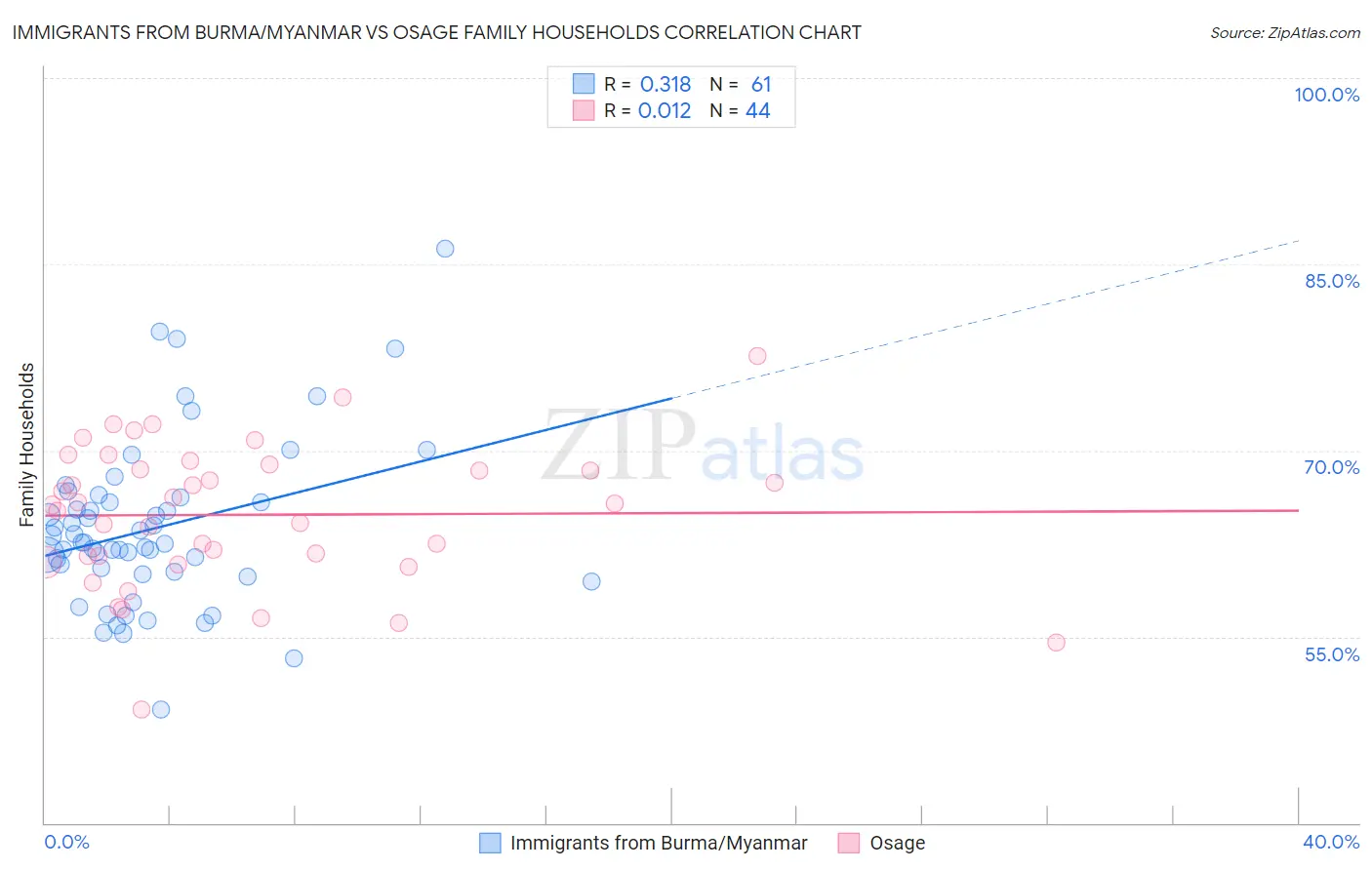 Immigrants from Burma/Myanmar vs Osage Family Households