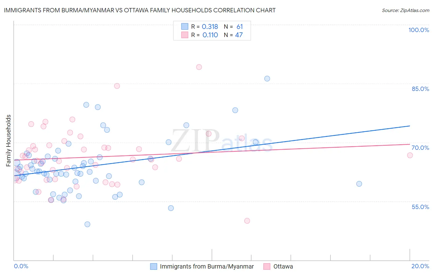 Immigrants from Burma/Myanmar vs Ottawa Family Households