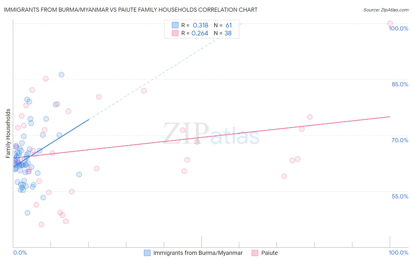 Immigrants from Burma/Myanmar vs Paiute Family Households
