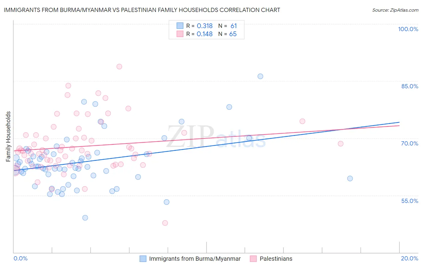 Immigrants from Burma/Myanmar vs Palestinian Family Households