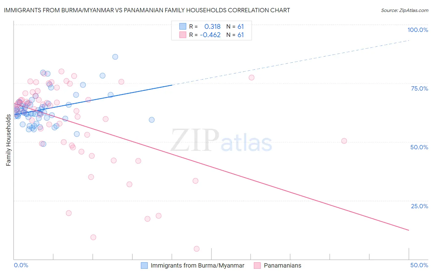 Immigrants from Burma/Myanmar vs Panamanian Family Households