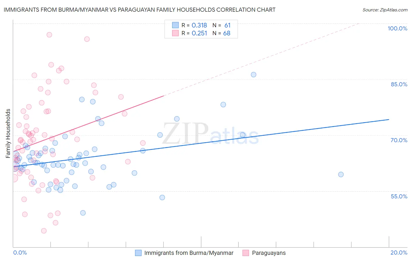 Immigrants from Burma/Myanmar vs Paraguayan Family Households