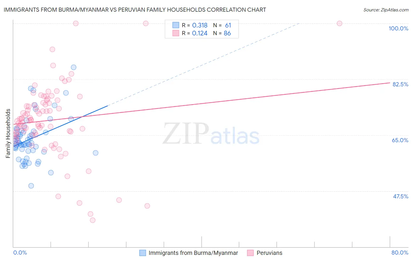 Immigrants from Burma/Myanmar vs Peruvian Family Households