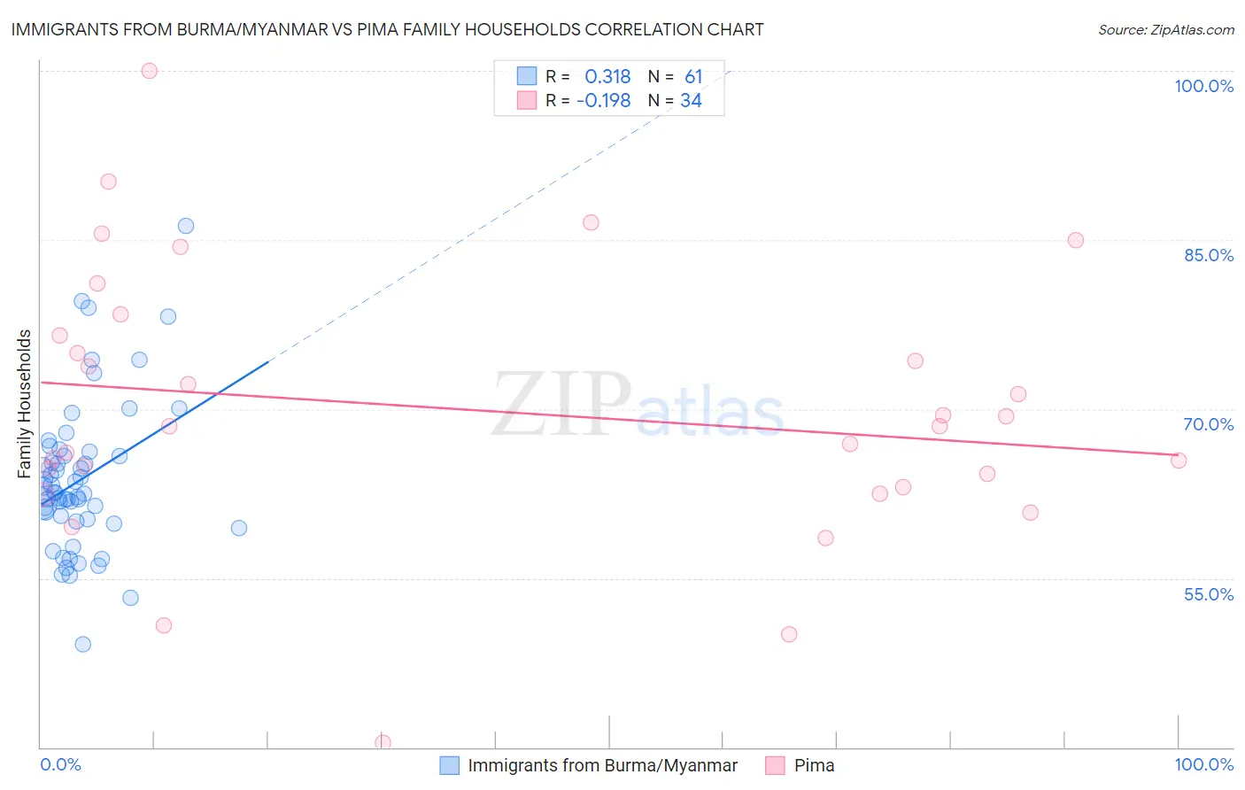 Immigrants from Burma/Myanmar vs Pima Family Households