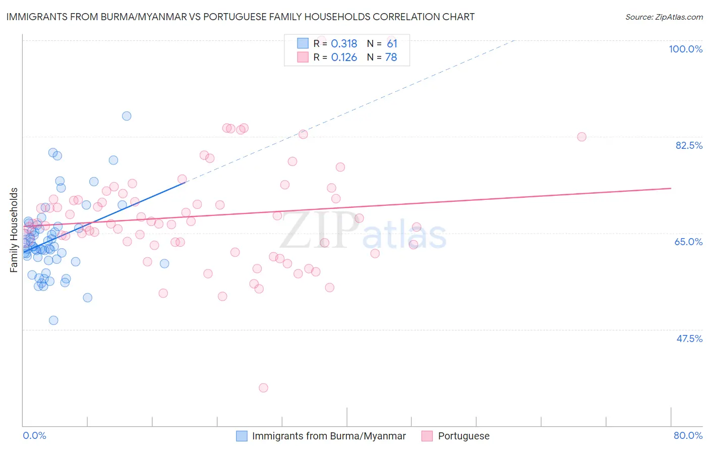 Immigrants from Burma/Myanmar vs Portuguese Family Households