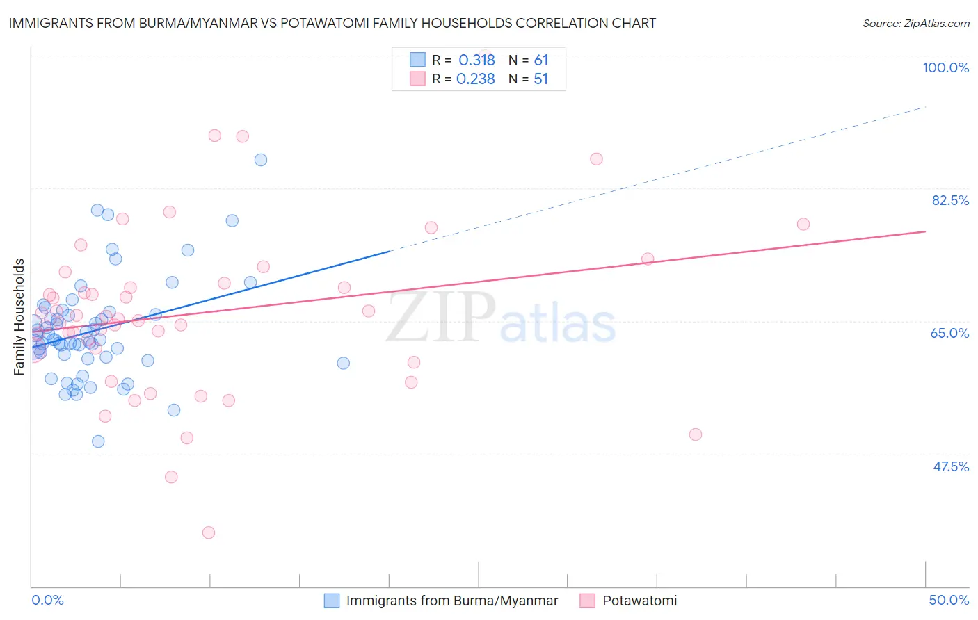 Immigrants from Burma/Myanmar vs Potawatomi Family Households